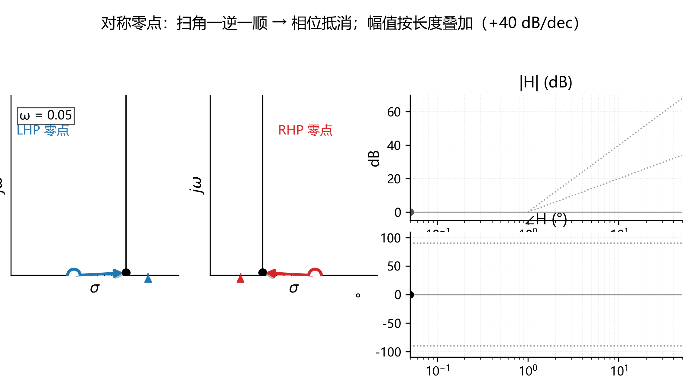 s平面几何直觉.assets/anim02_zero_lhp_rhp.gif680
