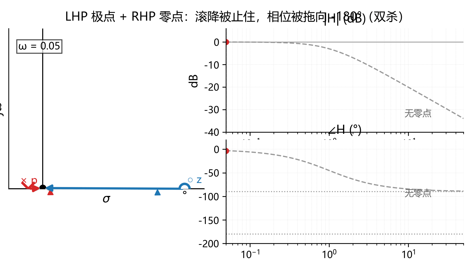 s平面几何直觉.assets/anim03_pole_plus_rhp_zero.gif640
